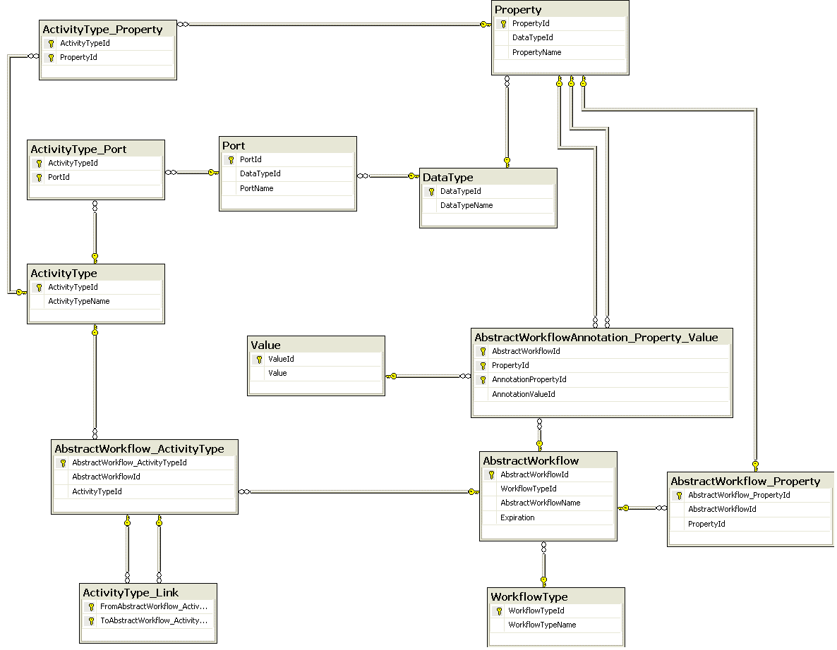 AbstractWorkflow data model